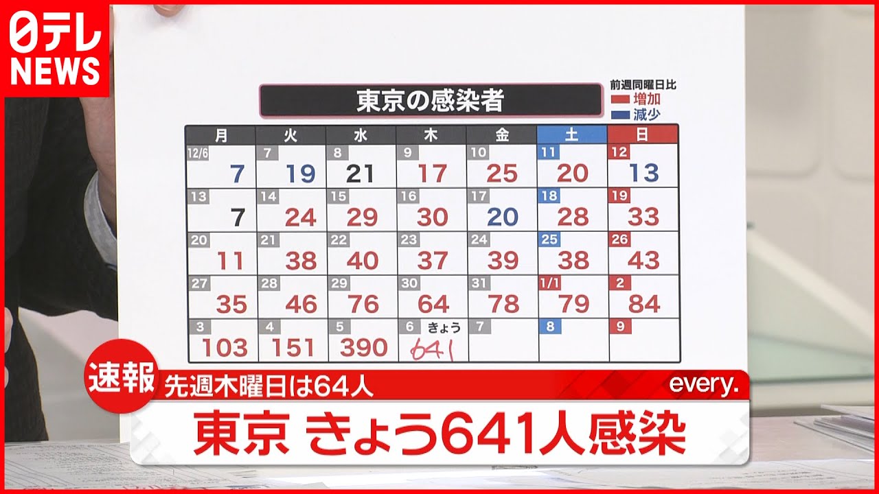 【速報】東京で新たに６４１人の感染確認　新型コロナウイルス　1月6日