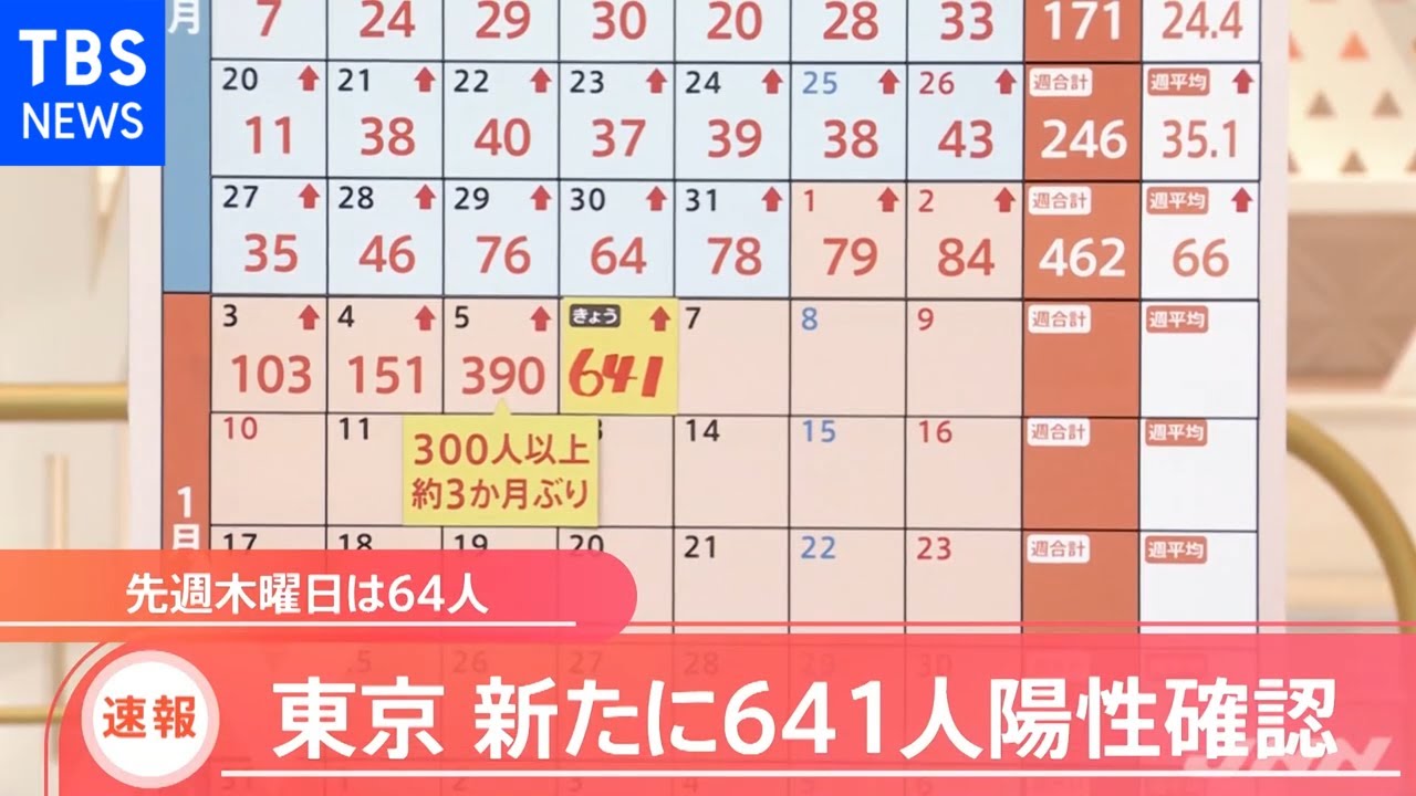 東京 新たに６４１人陽性確認 先週木曜日は６４人