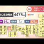 新型コロナ、全国で４４７５人が感染 ４０００人超は３か月半ぶり