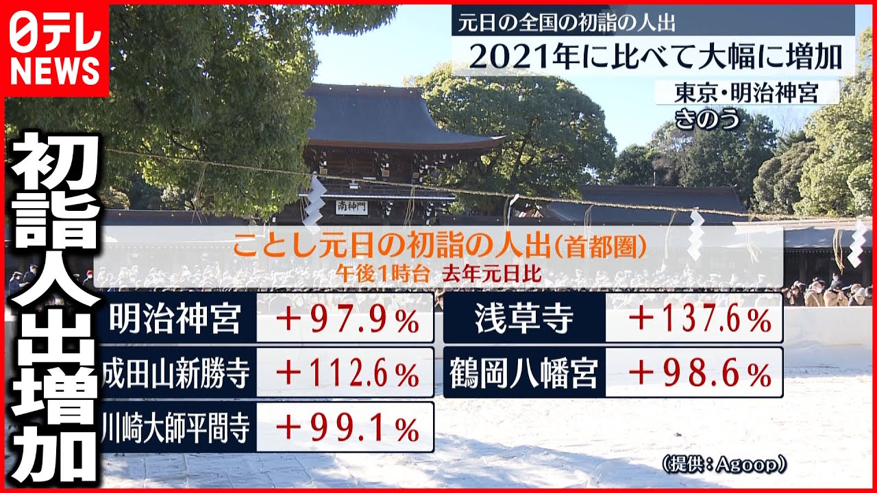 【元日】初詣の人出…21年と比べ大幅増加