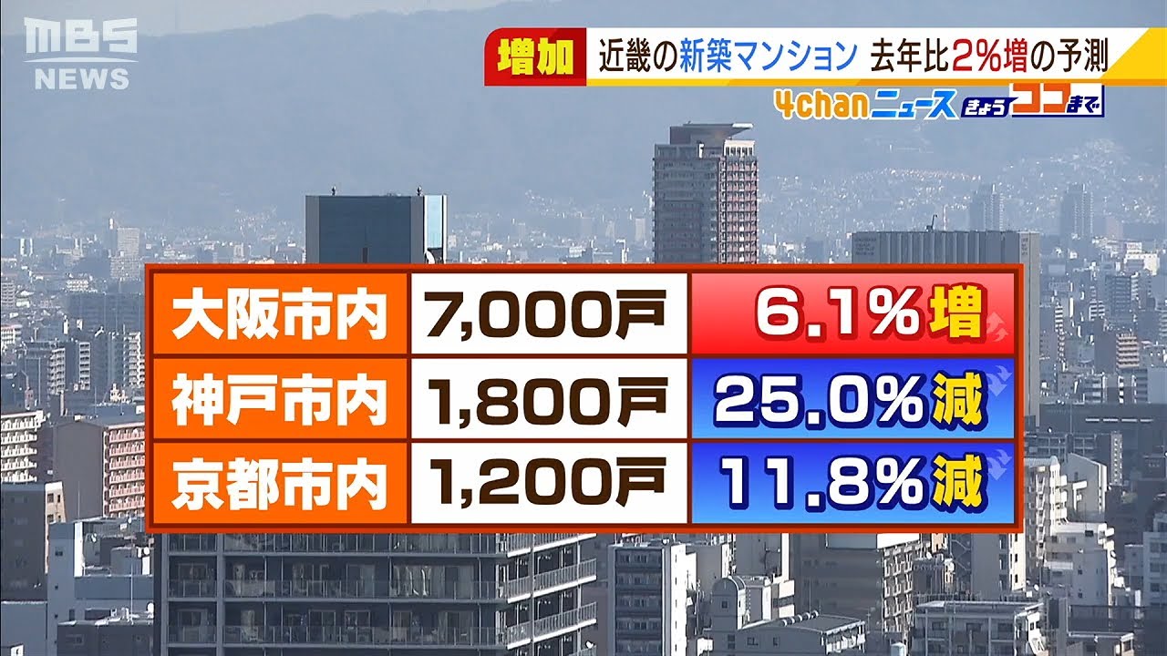 近畿マンション販売予測　戸数は約２％増だが地域差あり…大阪市↑神戸市↓京都市↓（2022年1月6日）