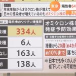 東京の新規陽性者数６４１人前週の１０倍 ワクチン効果低下の可能性