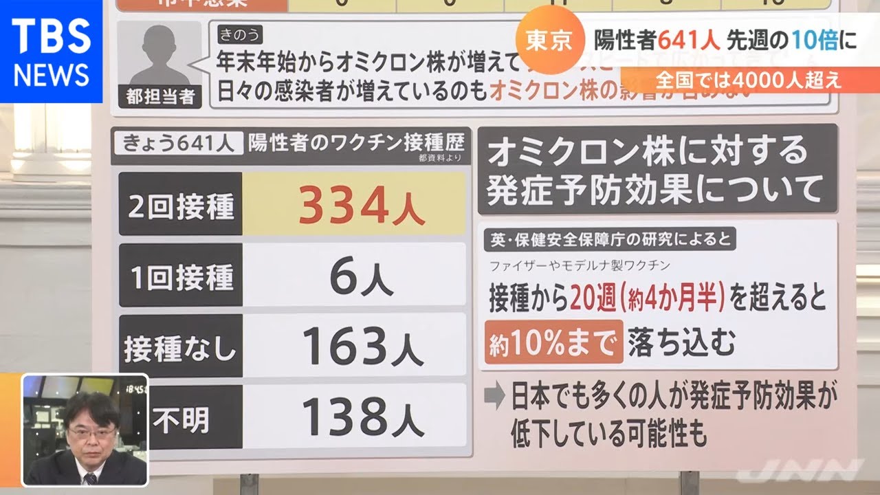 東京の新規陽性者数６４１人前週の１０倍 ワクチン効果低下の可能性