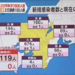 近畿で３か月半ぶり千人超　大阪は６７６人