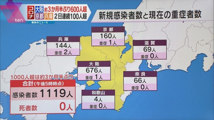 近畿で３か月半ぶり千人超　大阪は６７６人