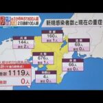 近畿感染１１１９人　約３か月半ぶりの１０００人超　大阪６７６人、京都１６０人、兵庫１４４人