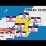 新型コロナ感染者　大阪府８９１人　一人死亡を確認　京都１６９人、兵庫２４６人、滋賀８２人、奈良８３人、和歌山８人が判明