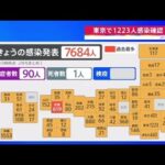 全国で７０００人超えの感染確認、東京都は１２２３人感染