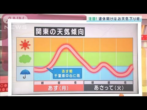 【関東】連休明けは天気下り坂　強雨・強風に注意(2022年1月9日)