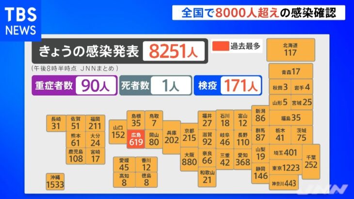 全国で８０００人超えの感染確認、東京都は１２２３人感染