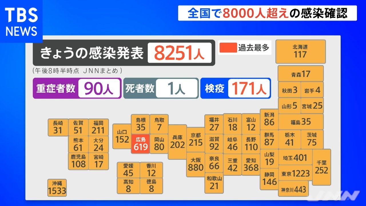 全国で８０００人超えの感染確認、東京都は１２２３人感染