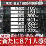 【速報】東京８７１人の新規感染確認　新型コロナ