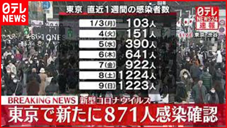 【速報】東京８７１人の新規感染確認　新型コロナ