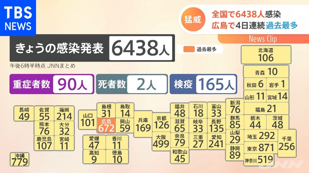 新型コロナ 全国で６４３８人感染 広島で４日連続過去最多
