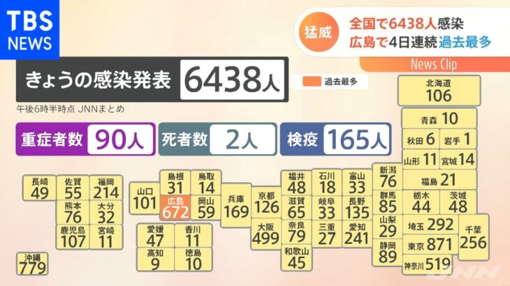 新型コロナ 全国で６４３８人感染 広島で４日連続過去最多