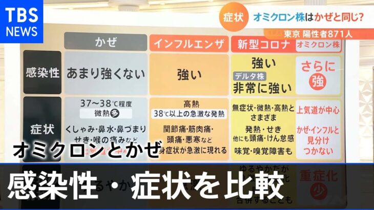 【解説】オミクロン株はかぜとどう違う？ 感染性・症状・症状の現れ方を比較