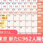 【速報】東京 新たに９６２人感染、先週火曜に比べ６倍以上