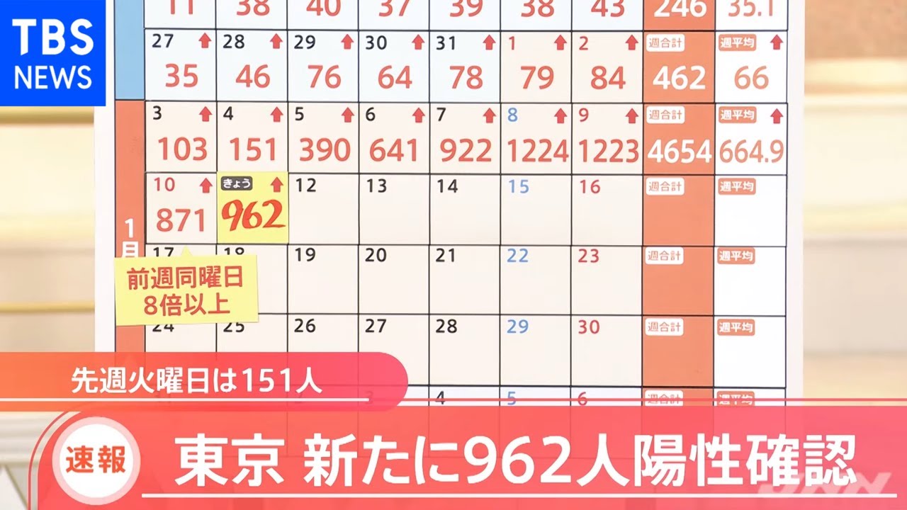 【速報】東京 新たに９６２人感染、先週火曜に比べ６倍以上