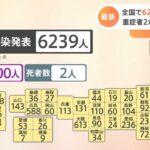 全国で６２３９人の感染発表 重症者は２か月ぶり１００人台