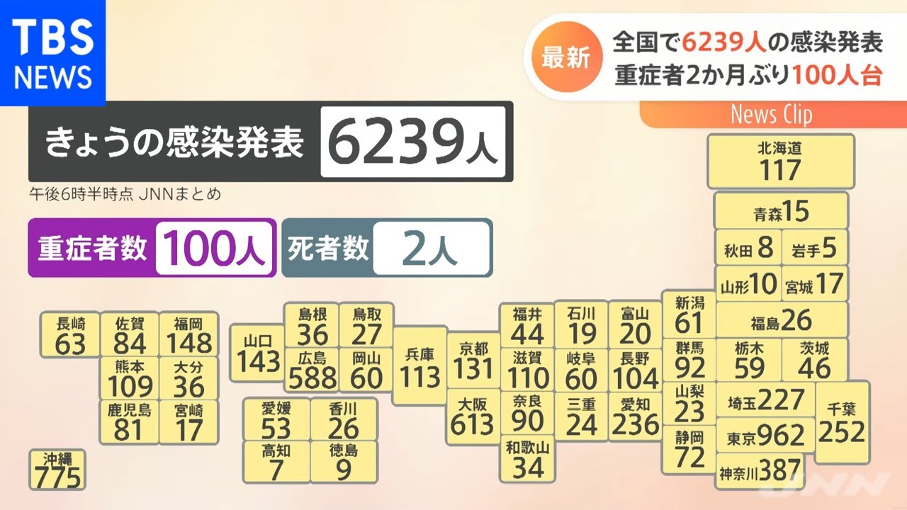 全国で６２３９人の感染発表 重症者は２か月ぶり１００人台