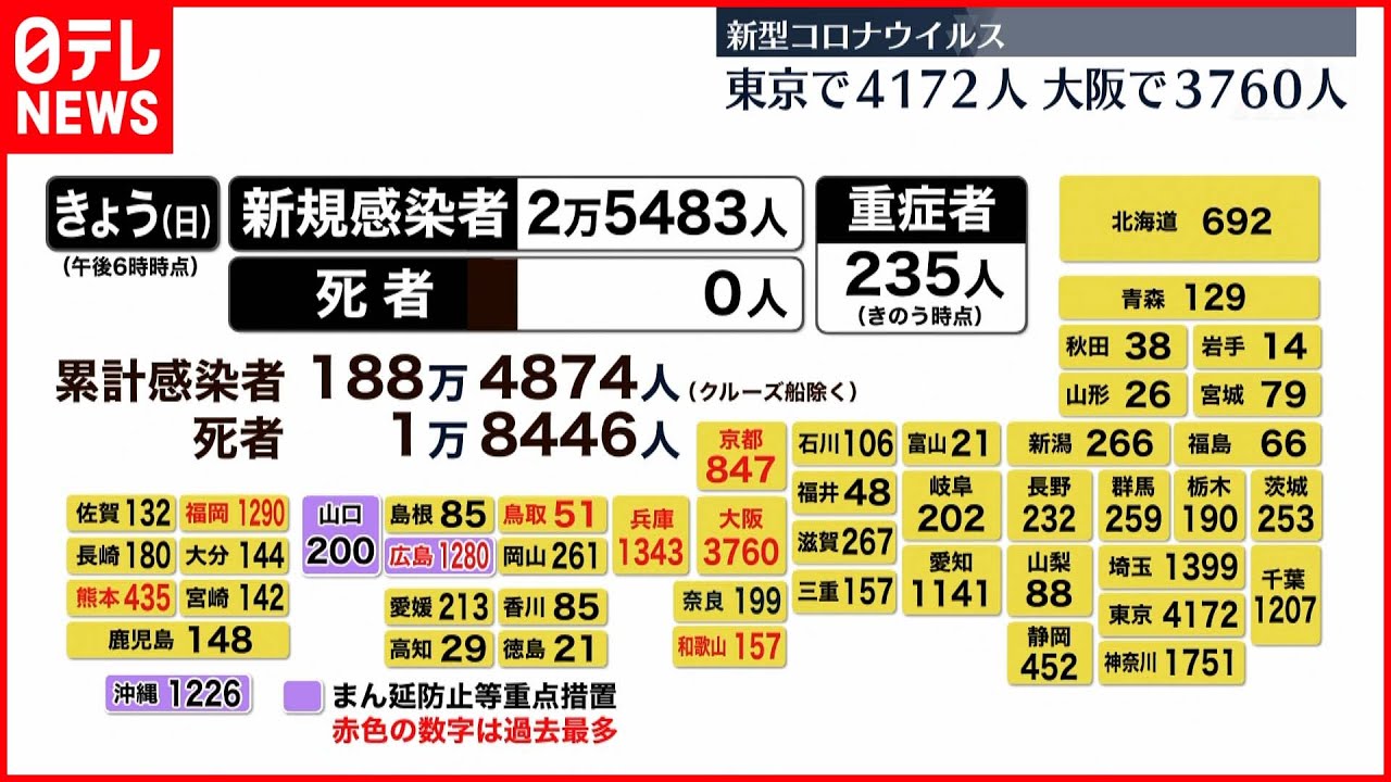 【新型コロナ】全国感染者2万5483人 各地で過去最多