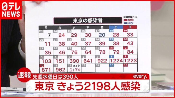 【速報】東京２１９８人の新規感染確認　約４か月ぶり２０００人超