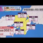 【新型コロナ】近畿で新たに３０２１人の感染確認　３０００人超は約４か月ぶり　大阪は１７１１人