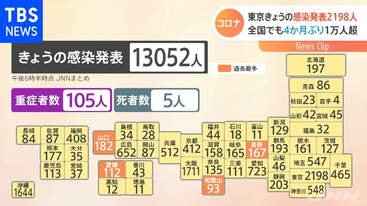 新型コロナ 全国の感染者 ９月以来の１万人超に