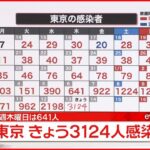 【速報】東京３１２４人の新規感染確認 新型コロナ 13日