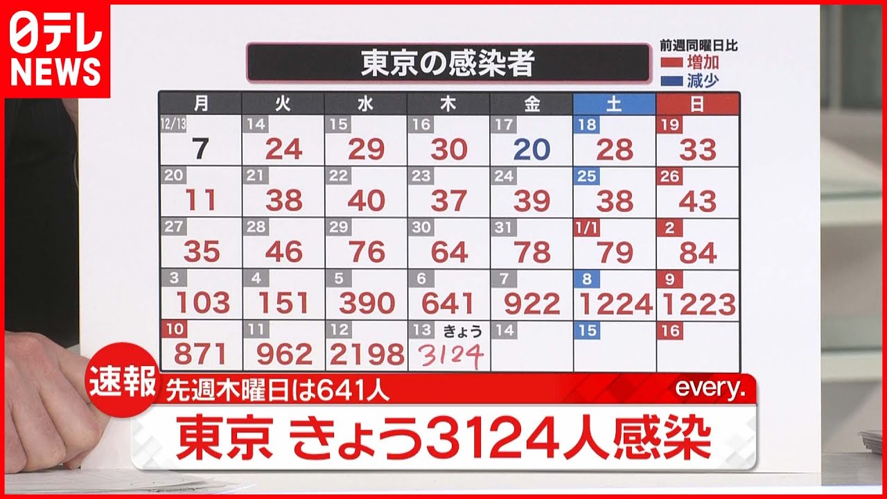 【速報】東京３１２４人の新規感染確認 新型コロナ 13日