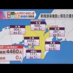 【感染者】近畿で４４６０人　４０００人超は約４か月ぶり　大阪２４５２人　滋賀と和歌山は過去最多