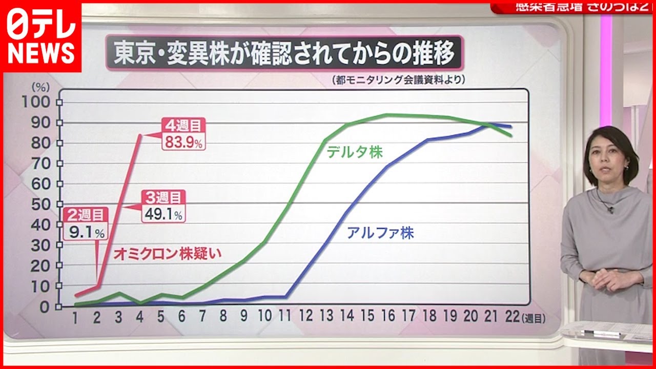 【解説】急増オミクロン株 潜伏期間は？濃厚接触者は？