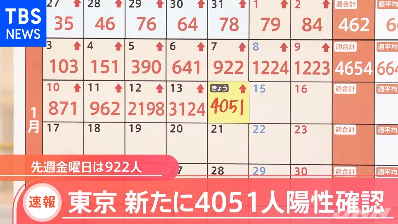 【速報】東京 新たに４０５１人陽性確認 先週金曜日は９２２人