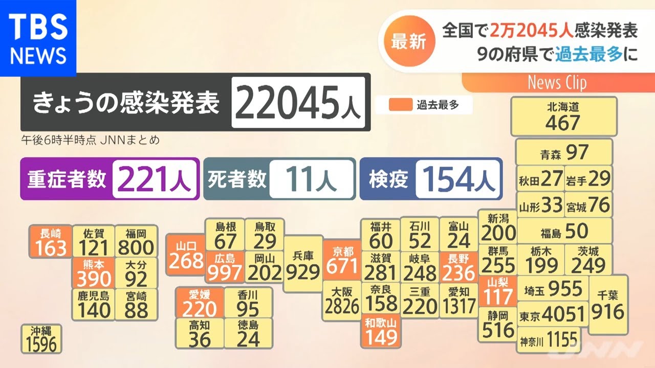 全国で２万２０４５人感染発表 ９の府県で過去最多に
