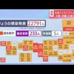 全国で２万２７９１人感染確認、大阪・沖縄・広島で過去最多