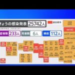 全国で２万５０００人超え 大阪・沖縄・広島で過去最多