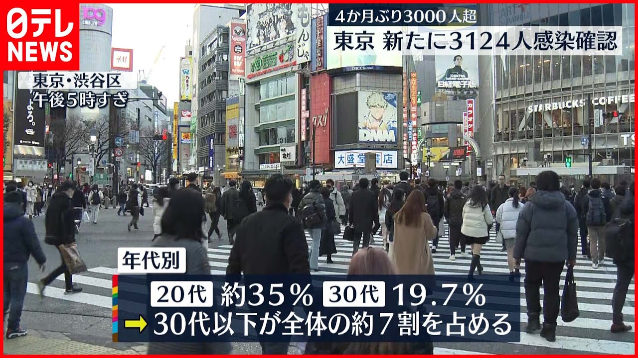 【東京都】感染急拡大 30代以下が全体の約７割