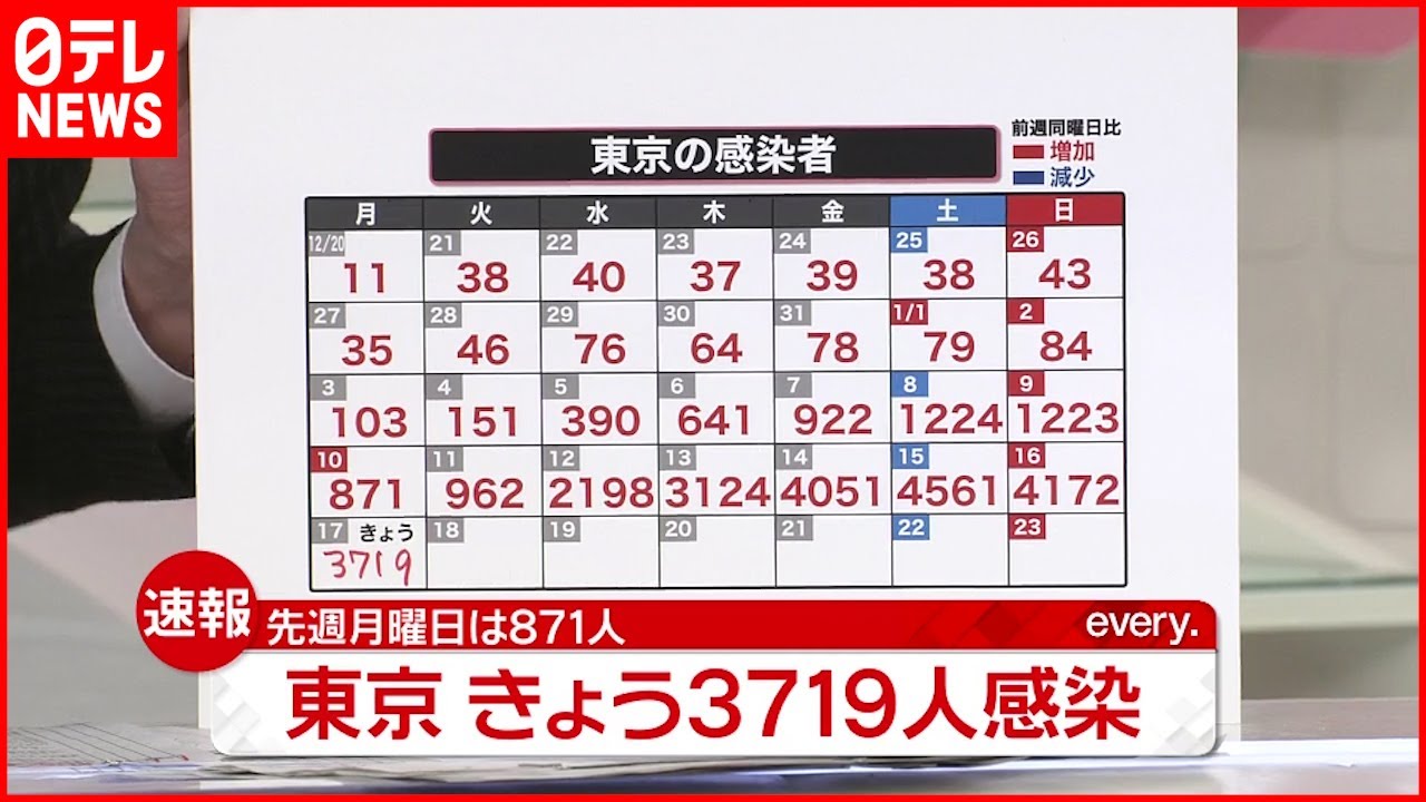 【速報】東京３７１９人の新規感染確認　新型コロナ 17日