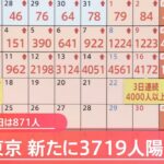 【速報】東京 新たに３７１９人陽性確認 月曜日としては過去最多