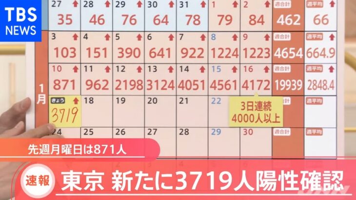 【速報】東京 新たに３７１９人陽性確認 月曜日としては過去最多
