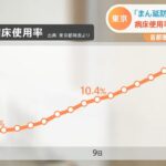 東京 「まん延防止措置」要請へ、病床使用率 １７日にも２０％超