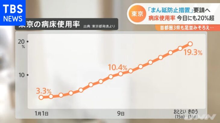 東京 「まん延防止措置」要請へ、病床使用率 １７日にも２０％超