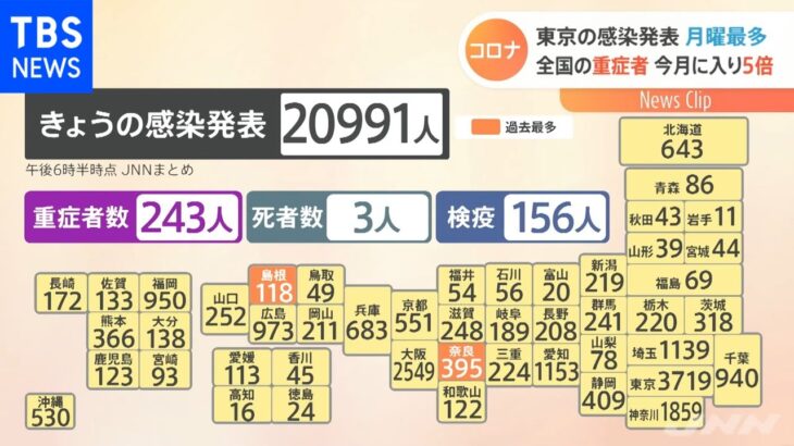 全国で新たに２万人超の感染発表 重症者は今月に入り５倍