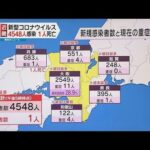 【新型コロナ】近畿で４５４８人感染　月曜日では過去最多　大阪２５４９人　重症者２１人