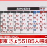 【速報】東京５１８５人の新規感染確認　新型コロナ