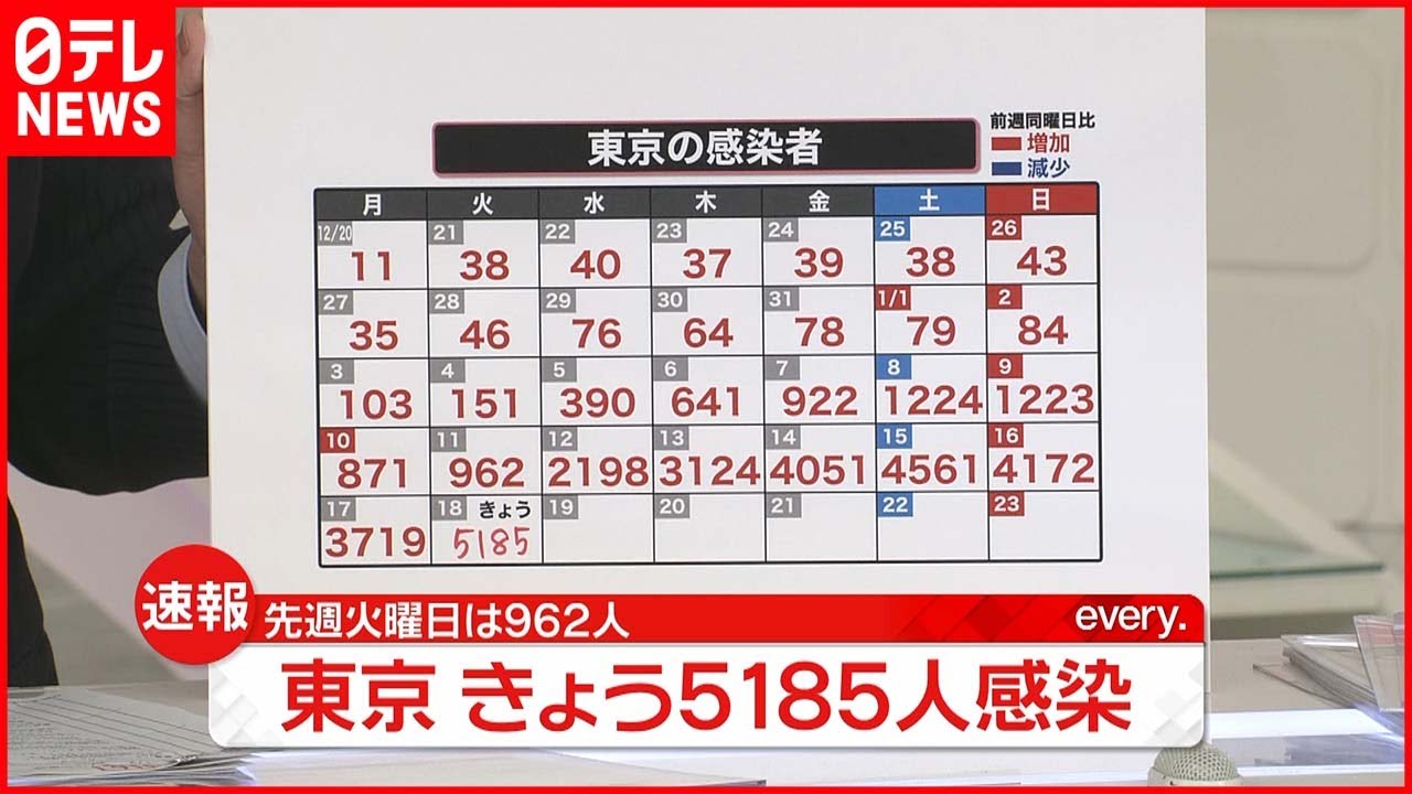 【速報】東京５１８５人の新規感染確認　新型コロナ