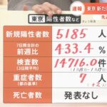 東京都で新たに５１８５人感染 火曜日としては過去最多