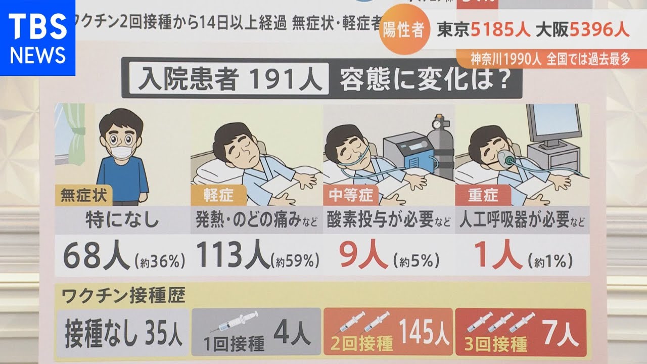 【解説】入院患者の容体、１９１人中１０人が酸素投与が必要な中等症以上［新型コロナ］【Nスタ】