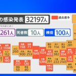 全国で３万２１９７人感染 初の３万人超 １８府県で過去最多更新