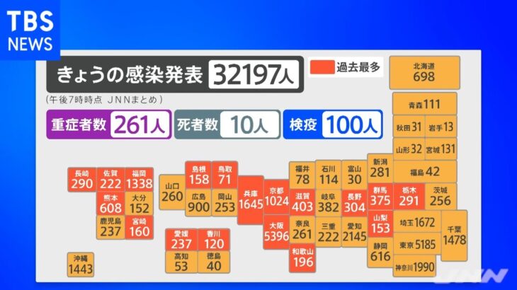 全国で３万２１９７人感染 初の３万人超 １８府県で過去最多更新